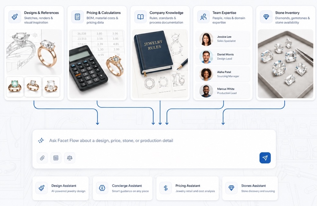 Facet Flow connected workspace